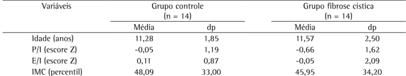 Tabela 1 - Dados antropométricos dos grupos controle e fibrose cística.