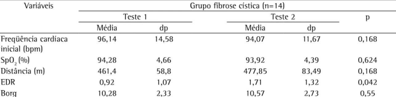 Tabela 5 - Comparação entre o primeiro e segundo  shuttle walk test  modificado no grupo fibrose cística.