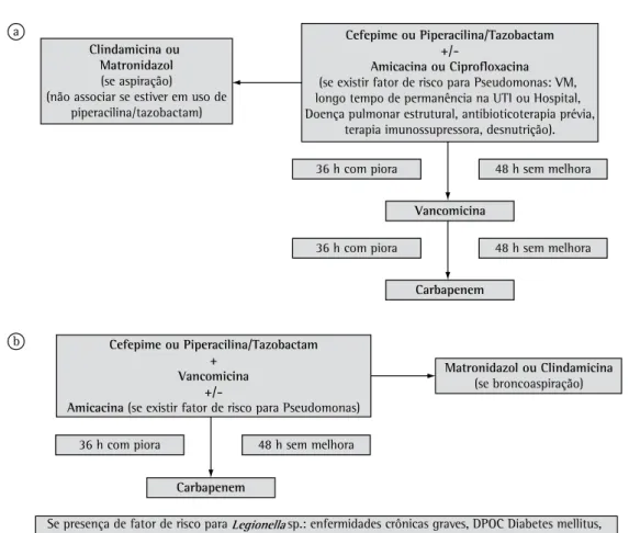 Figura 1 - a) Guia terapêutico para pacientes estáveis sem ventilação mecânica, com pneumonia leve ou moderada; e  b) pacientes instáveis com pneumonia grave.