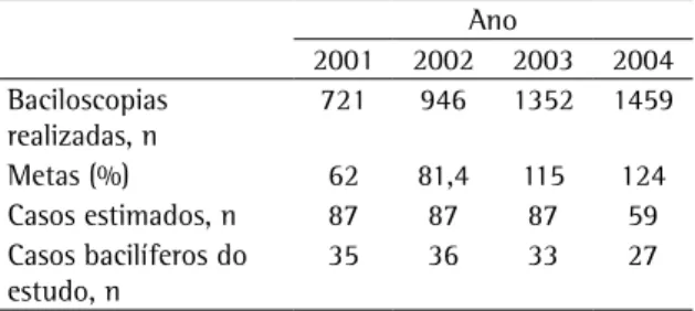 Tabela 1 - Busca de casos de tuberculose em Bagé através  da baciloscopia de escarro. Ano 2001 2002 2003 2004 Baciloscopias   realizadas, n 721 946 1352 1459 Metas (%) 62 81,4 115 124 Casos estimados, n 87 87 87 59 Casos bacilíferos do  estudo, n 35 36 33 