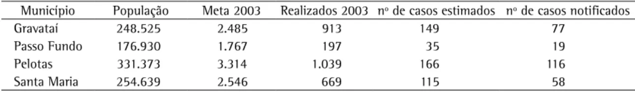 Tabela 5 - Busca de casos de tuberculose em outras cidades do Rio Grande do Sul através da baciloscopia de escarro.