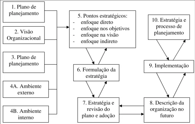 Figura 1 – O processo do planejamento estratégico  Fonte: Adaptado de Bryson (1995, p
