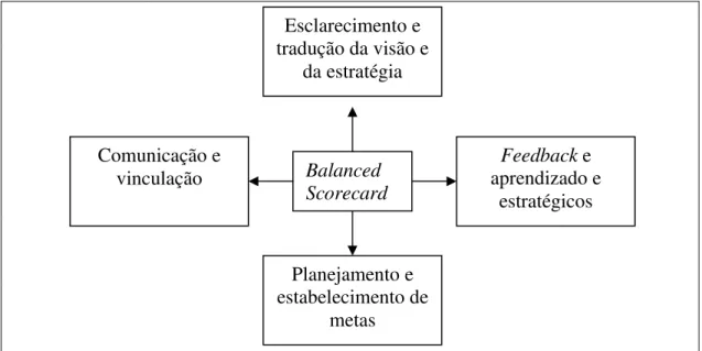 Figura 3 – O BSC como um sistema de gestão estratégico.  Fonte: Kaplan e Norton (1997, p