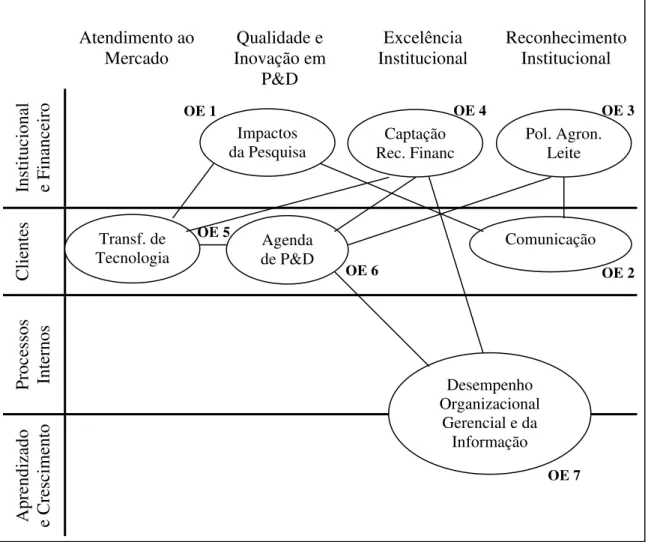 Figura 8 – Estrutura do Modelo de Gestão Estratégica.  Fonte: Adaptado de Embrapa (2000)