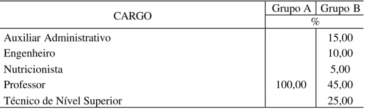 Tabela 6 - Distribuição dos sujeitos sociais por cargo ocupado na UFV 