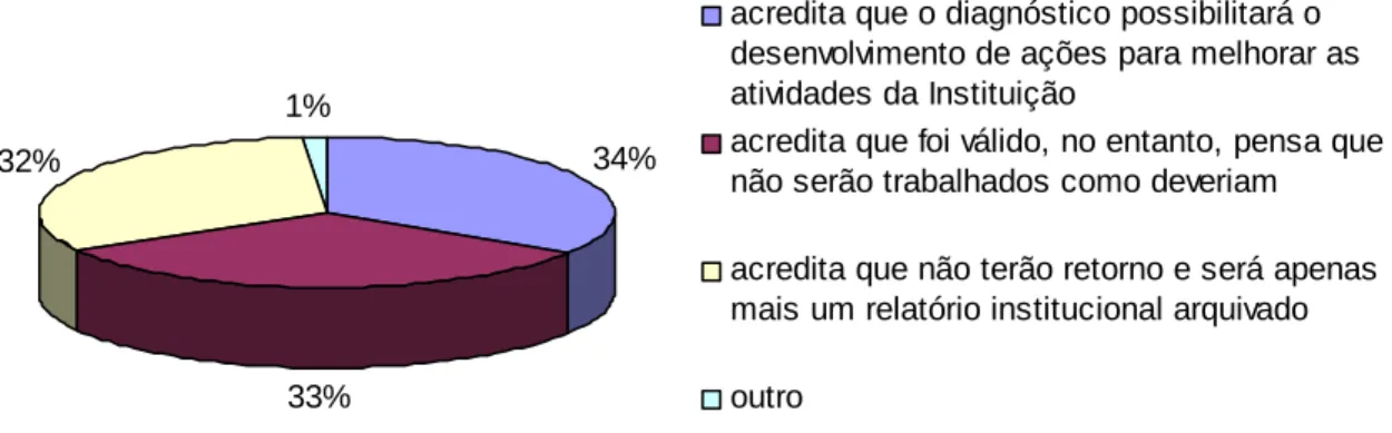 Figura 15: Expectativa do respondente relacionada aos resultados do processo  de auto-avaliação (números totais)