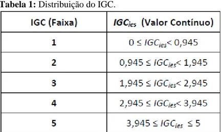 Tabela 1: Distribuição do IGC. 