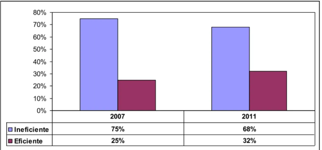 Gráfico 1: Porcentagem de IFES eficientes e ineficientes nos anos de 2007 e  2011. 0%10%20%30%40%50%60%70%80% Ineficiente 75% 68% Eficiente 25% 32%2007 2011