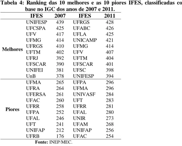 Tabela  4:  Ranking  das  10  melhores  e  as  10  piores  IFES,  classificadas  com  base no IGC dos anos de 2007 e 2011.