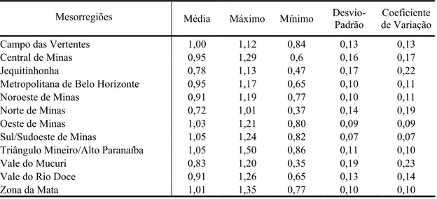 Tabela 17 - Análise estatística do IS por mesorregião mineira - 2000 