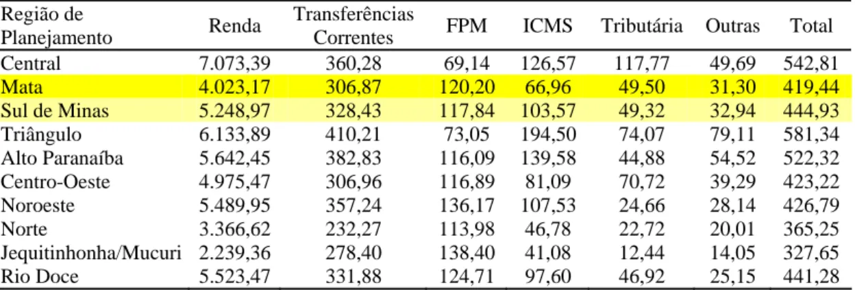 Tabela 1-  Comparativo entre renda per capita e receita tributária municipal  estimada per capita por regiões de planejamento – R$ de 2000  Região de 