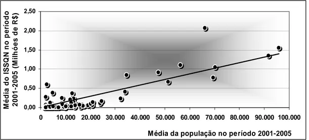 Figura 9 - Distribuição da arrecadação do ISSQN nos municípios, segundo  faixa populacional