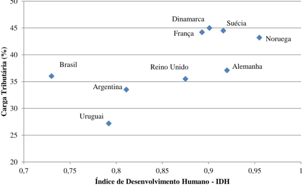 Figura 1  – Relação entre a carga tributária e IDH para países selecionados 