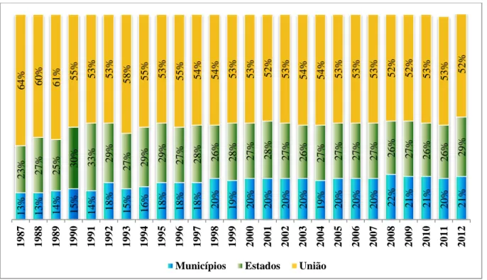 Figura 2 – Participação da Receita Disponível Total entre os entes federados 