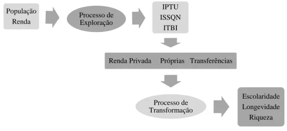 Figura 3  – Processo de transformação da base tributária em qualidade de vida 