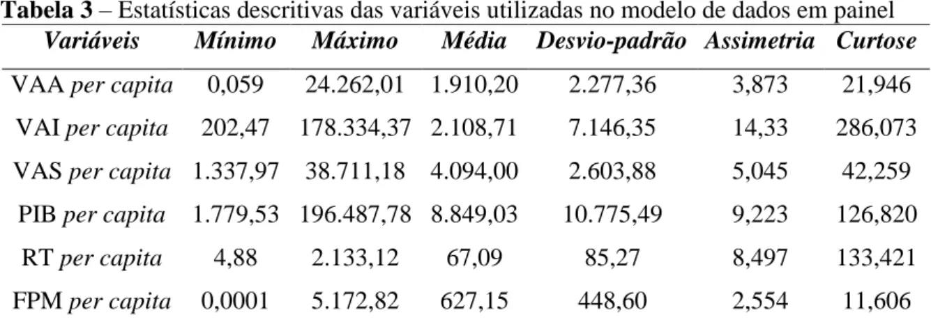 Tabela 3  – Estatísticas descritivas das variáveis utilizadas no modelo de dados em painel 