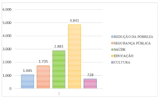 Figura 1 – Total de propostas por tema  Fonte: elaboração própria (dados da pesquisa) 