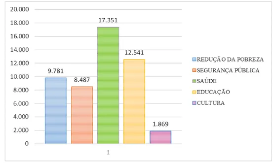 Figura 2 – Total de visualizações das propostas mais votadas (por tema)  Fonte: elaboração própria (dados da pesquisa) 