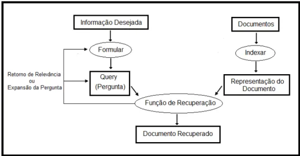 Figura 1: Processo Clássico de Recuperação de Informação.  