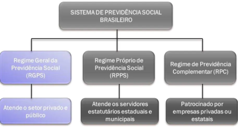 Figura 2: Estrutura do Sistema de Previdência brasileiro  