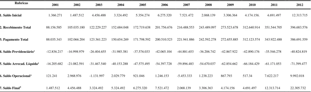 Tabela 2: Fluxo de caixa consolidado do INSS de 2001 a 2011em valores reais (R$ Mil) 