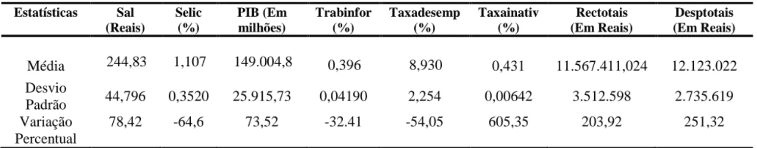 Tabela 4: Análise Descritiva das Séries Mensais entre out/2001 a dez/2012.    Estatísticas  Sal  (Reais)  Selic  (%)   PIB (Em milhões)  Trabinfor (%)  Taxadesemp (%)  Taxainativ (%)  Rectotais     (Em Reais)  Desptotais  (Em Reais)  Média  244,83  1,107  