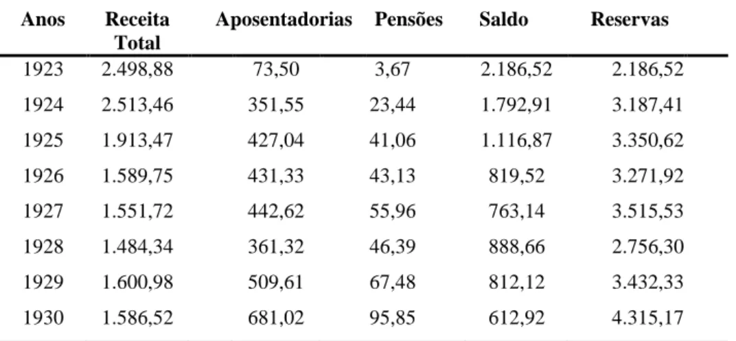 Tabela 1 - Evolução das Receitas, Despesas, Saldos e Reservas (1923-1930)             (Valores expressos em Cruzeiros de 1976)
