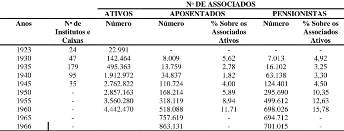 Tabela 2: Evolução do Número de Instituições e de Associados (por categoria) da  Previdência Social Brasileira (1923-1966) 