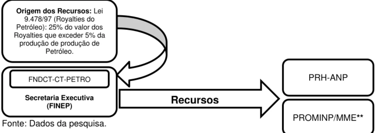 Figura 8 - Esquema do repasse dos recursos. 