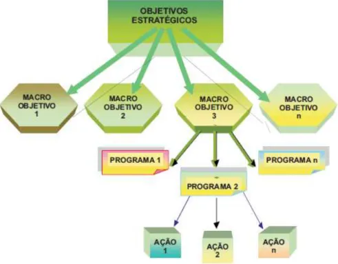 Figura 2: Componentes do PPA.  Fonte: Campos e Vilaça (2001, p. 31) 