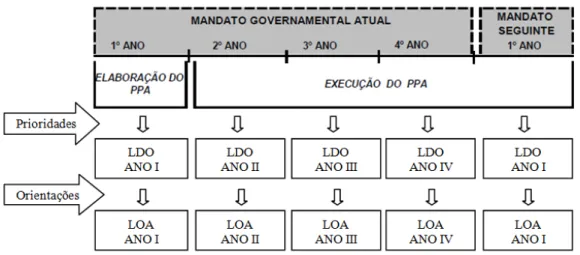 Figura 3: Relação entre PPA, LDO e  LOA.  Fonte: Elaborado pelo autor, basedo em Reis (2011, p