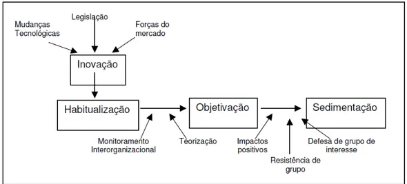 Figura 6: Processos Inerentes à Institucionalização  Fonte: Tolbert e Zucker (2010, p