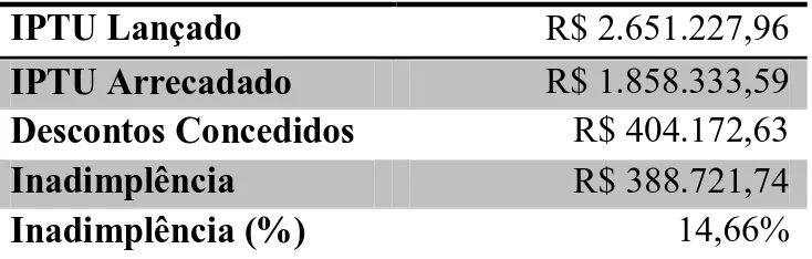 Tabela 6  – Inadimplência referente à arrecadação do IPTU na região Centro no  ano de 2012  IPTU Lançado  R$ 2.651.227,96  IPTU Arrecadado  R$ 1.858.333,59  Descontos Concedidos  R$ 404.172,63  Inadimplência  R$ 388.721,74  Inadimplência (%)  14,66% 