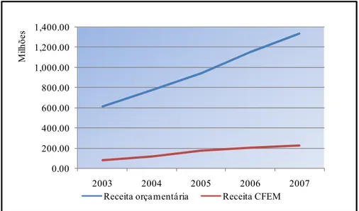 Figura 2 – Receitas orçamentárias e de CFEM da amostra de municípios arrecadadores da Região Central de Minas  Gerais, 2003 a 2007