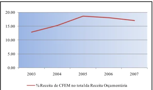 Figura 3 – Participação da CFEM no total da receita orçamentária da amostra de municípios arrecadadores da  Região Central de Minas Gerais, 2003 a 2007
