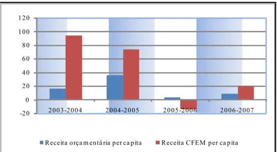 Figura 6 – Variações (%) das receitas orçamentária per capita e de CFEM per capita dos municípios arrecadadores  do Estado de Minas Gerais, 2003 a 2007