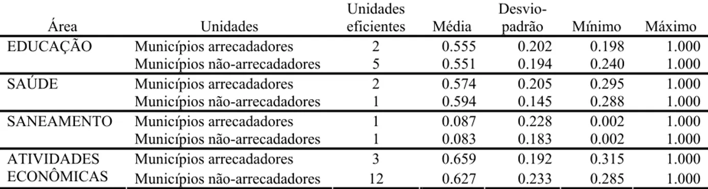 Tabela 5 – Estatística descritiva dos escores de eficiência técnica dos municípios arrecadadores e não- não-arrecadadores de CFEM, em 2003 