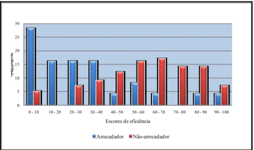 Figura 7 – Distribuições de frequências dos escores de eficiência do modelo Educação dos municípios  arrecadadores e não-arrecadadores de CFEM, 2003