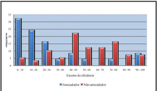 Figura 8 – Distribuições de frequências dos escores de eficiência do modelo Saúde dos municípios arrecadadores e  não-arrecadadores de CFEM, 2003