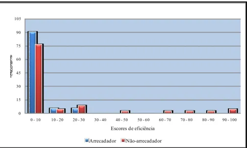 Figura 9 – Distribuições de frequências dos escores de eficiência do modelo Saneamento dos municípios  arrecadadores e não-arrecadadores de CFEM, 2003