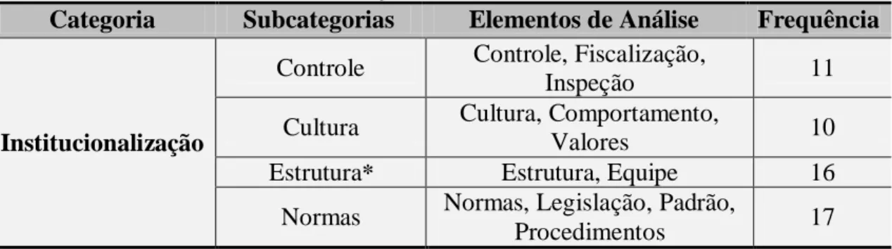 Tabela 11: Grade final da Institucionalização 