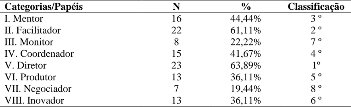 Tabela 4  – Análise de conteúdo das categorias/papéis dos diretores na percepção dos  próprios diretores  Categorias/Papéis  N  %  Classificação  I