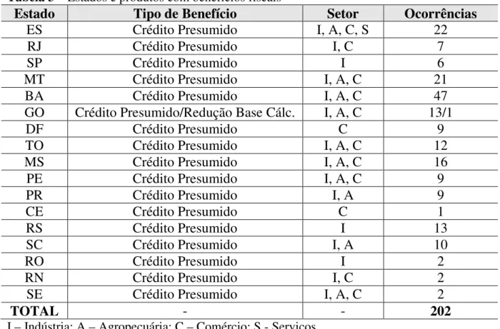 Tabela 3 – Estados e produtos com benefícios fiscais 