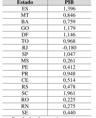Tabela 7 – Coeficientes  3  da variável de interação do PIB 