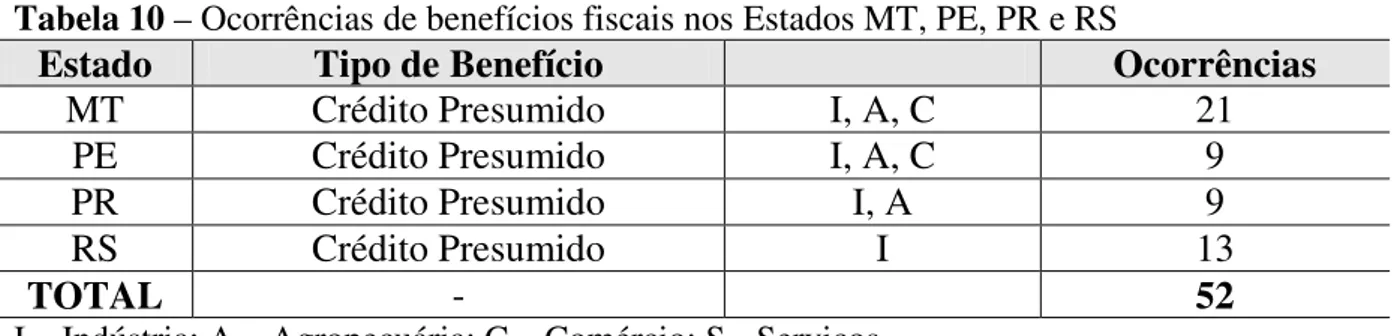 Tabela 10 – Ocorrências de benefícios fiscais nos Estados MT, PE, PR e RS 