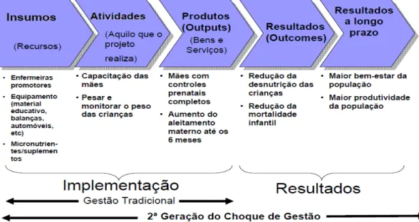 Figura 2 - Exemplo de diferenciação de produtos (outputs) e resultados (outcomes)  Fonte: SEPLAG (2010) 