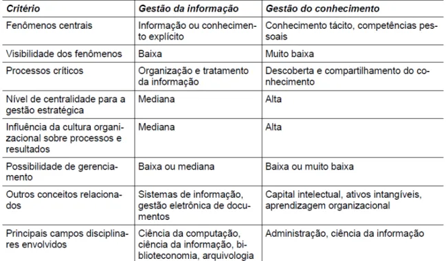 Figura 4- Uma comparação entre a gestão da informação e a gestão do conhecimento  Fonte: Barbosa (2008) 