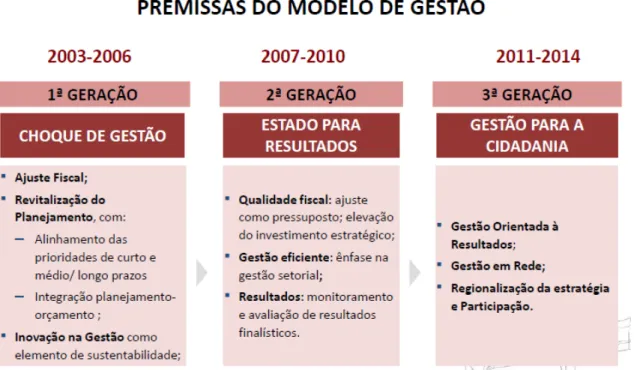 Figura 8 - A lógica na evolução da gestão no governo de Minas Gerais  Fonte: Vilhena (2012) 