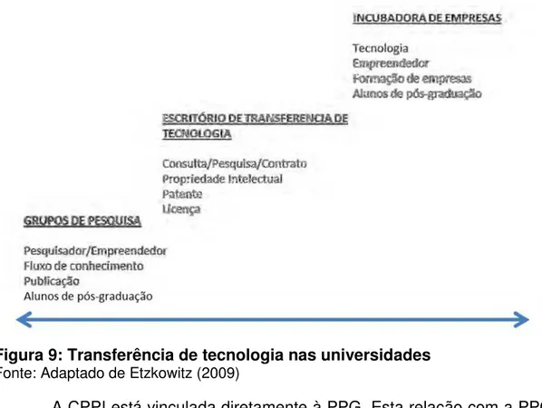 Figura 9: Transferência de tecnologia nas universidades  Fonte: Adaptado de Etzkowitz (2009) 