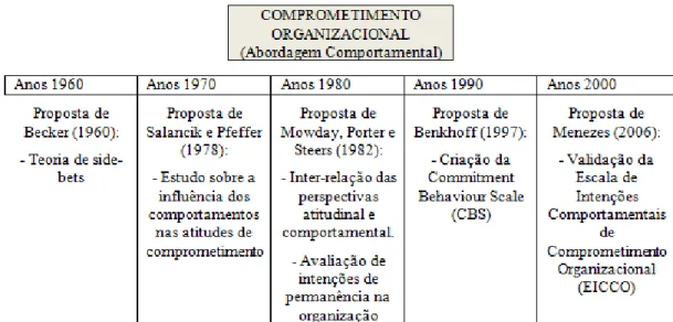 Figura  5:Mapa  geral  do  campo  de  investigações  do  comprometimento  organizacional  a  partir  da 